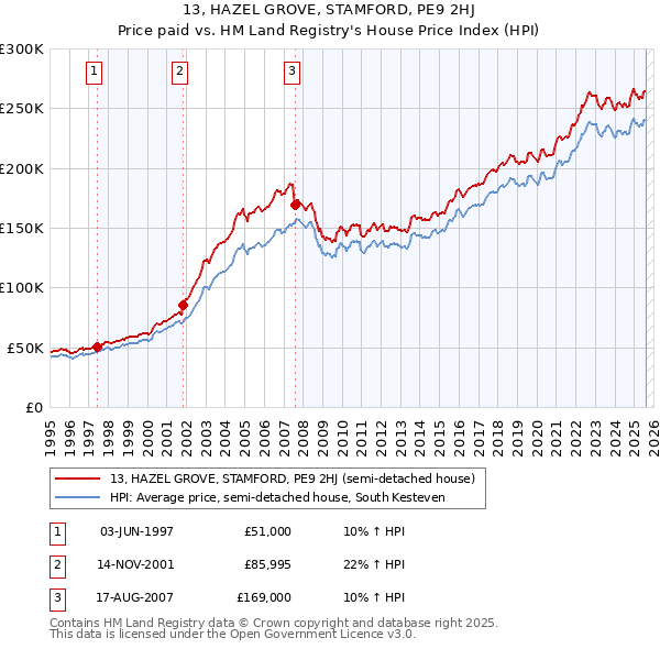 13, HAZEL GROVE, STAMFORD, PE9 2HJ: Price paid vs HM Land Registry's House Price Index
