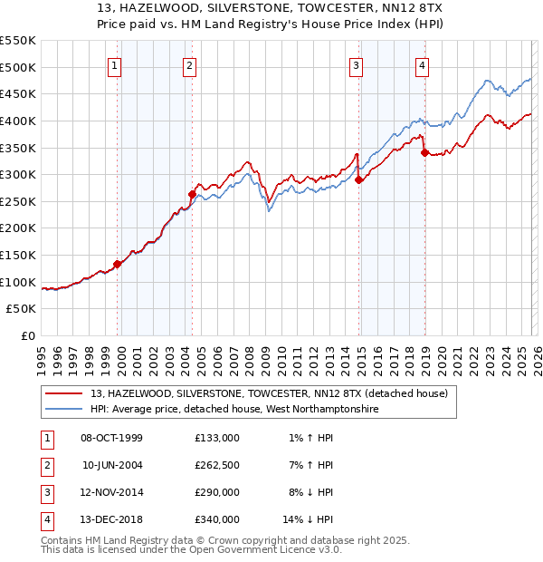 13, HAZELWOOD, SILVERSTONE, TOWCESTER, NN12 8TX: Price paid vs HM Land Registry's House Price Index