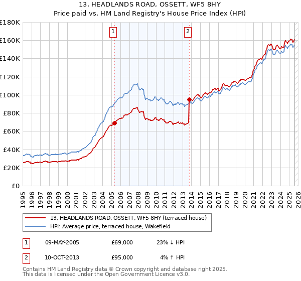 13, HEADLANDS ROAD, OSSETT, WF5 8HY: Price paid vs HM Land Registry's House Price Index