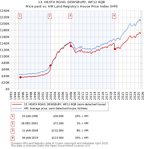 13, HEATH ROAD, DEWSBURY, WF12 8QB: Price paid vs HM Land Registry's House Price Index