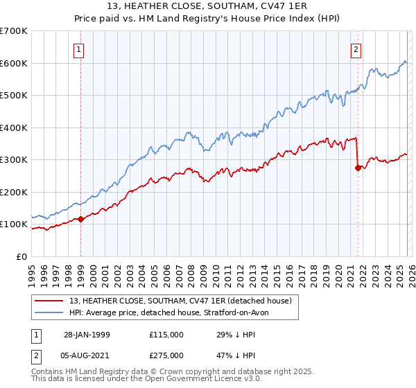 13, HEATHER CLOSE, SOUTHAM, CV47 1ER: Price paid vs HM Land Registry's House Price Index