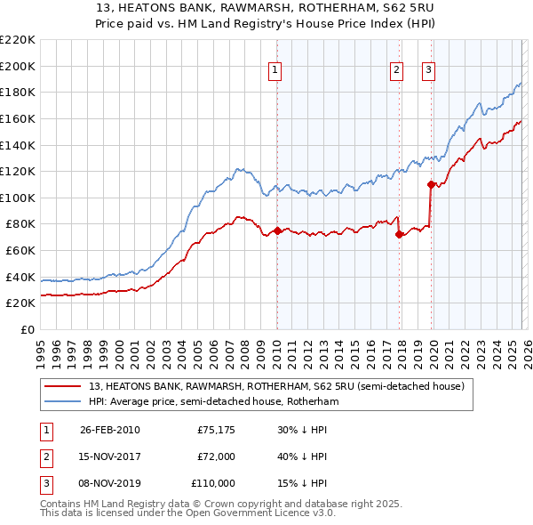 13, HEATONS BANK, RAWMARSH, ROTHERHAM, S62 5RU: Price paid vs HM Land Registry's House Price Index