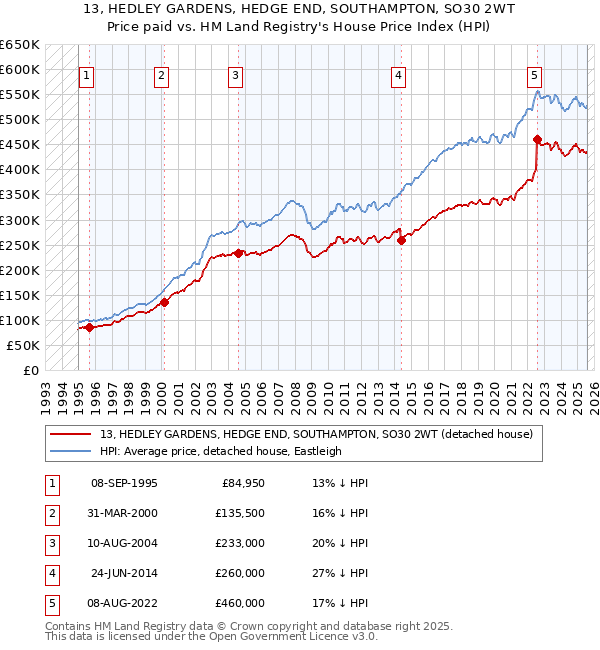 13, HEDLEY GARDENS, HEDGE END, SOUTHAMPTON, SO30 2WT: Price paid vs HM Land Registry's House Price Index