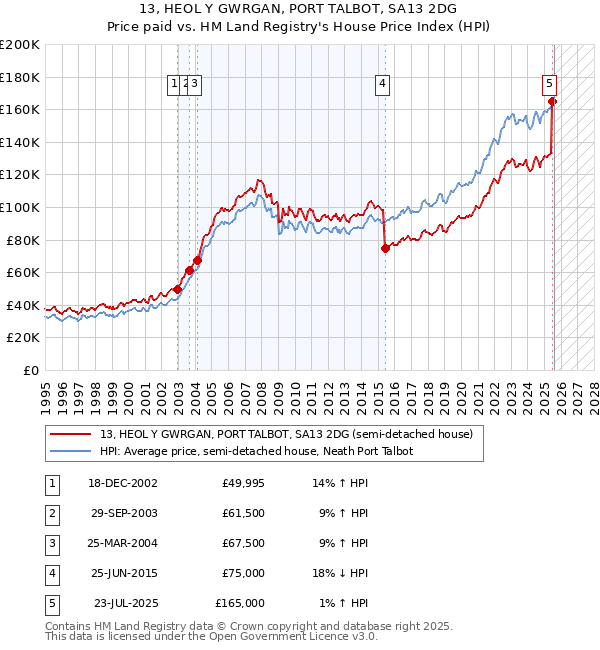 13, HEOL Y GWRGAN, PORT TALBOT, SA13 2DG: Price paid vs HM Land Registry's House Price Index