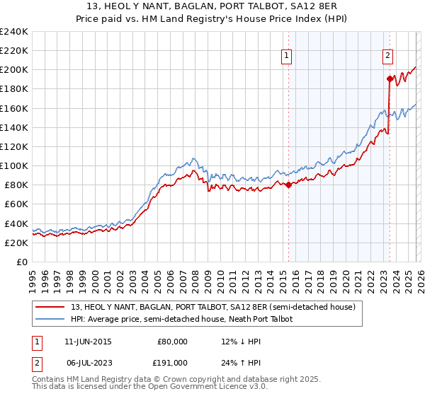 13, HEOL Y NANT, BAGLAN, PORT TALBOT, SA12 8ER: Price paid vs HM Land Registry's House Price Index