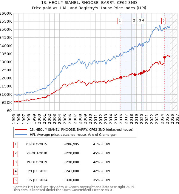 13, HEOL Y SIANEL, RHOOSE, BARRY, CF62 3ND: Price paid vs HM Land Registry's House Price Index