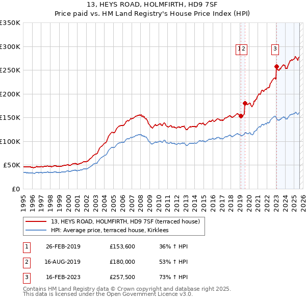 13, HEYS ROAD, HOLMFIRTH, HD9 7SF: Price paid vs HM Land Registry's House Price Index