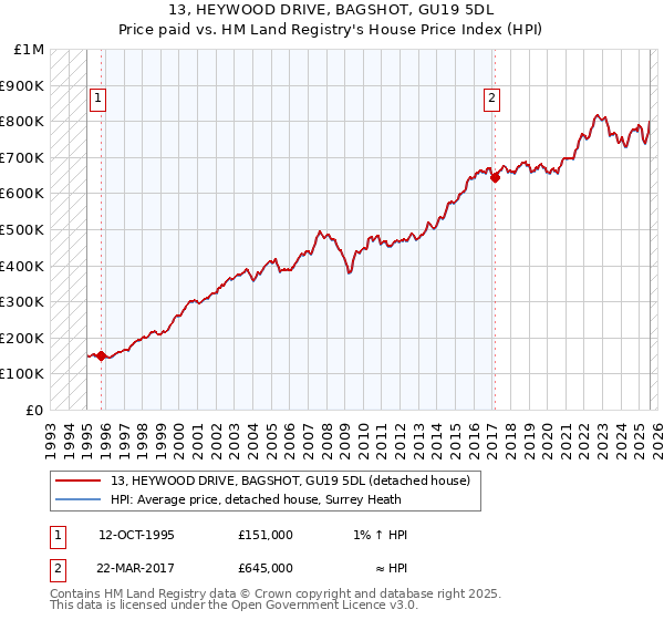 13, HEYWOOD DRIVE, BAGSHOT, GU19 5DL: Price paid vs HM Land Registry's House Price Index