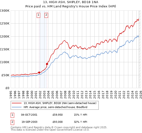 13, HIGH ASH, SHIPLEY, BD18 1NA: Price paid vs HM Land Registry's House Price Index