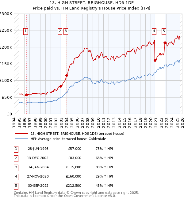 13, HIGH STREET, BRIGHOUSE, HD6 1DE: Price paid vs HM Land Registry's House Price Index
