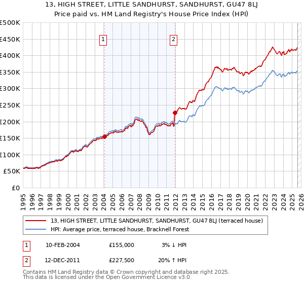 13, HIGH STREET, LITTLE SANDHURST, SANDHURST, GU47 8LJ: Price paid vs HM Land Registry's House Price Index