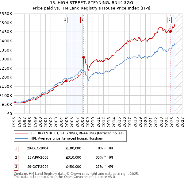 13, HIGH STREET, STEYNING, BN44 3GG: Price paid vs HM Land Registry's House Price Index