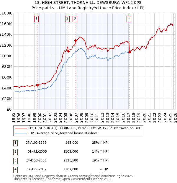 13, HIGH STREET, THORNHILL, DEWSBURY, WF12 0PS: Price paid vs HM Land Registry's House Price Index