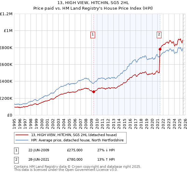 13, HIGH VIEW, HITCHIN, SG5 2HL: Price paid vs HM Land Registry's House Price Index