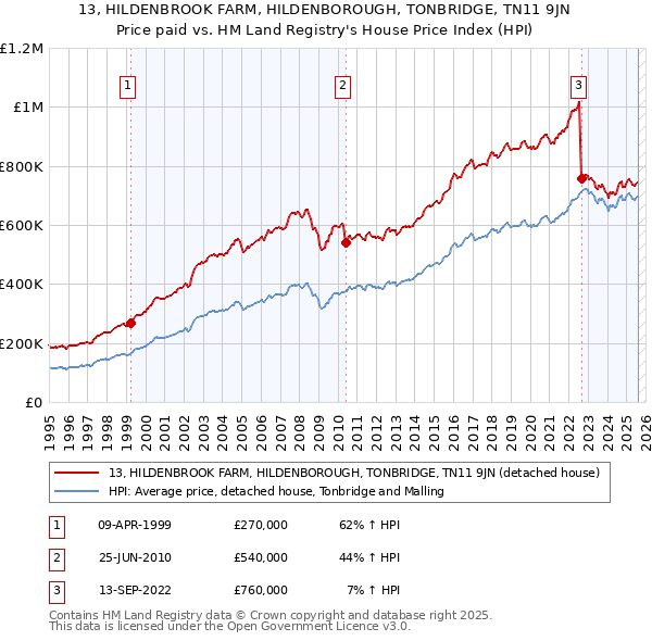 13, HILDENBROOK FARM, HILDENBOROUGH, TONBRIDGE, TN11 9JN: Price paid vs HM Land Registry's House Price Index