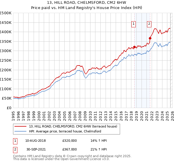 13, HILL ROAD, CHELMSFORD, CM2 6HW: Price paid vs HM Land Registry's House Price Index