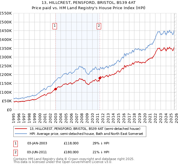 13, HILLCREST, PENSFORD, BRISTOL, BS39 4AT: Price paid vs HM Land Registry's House Price Index