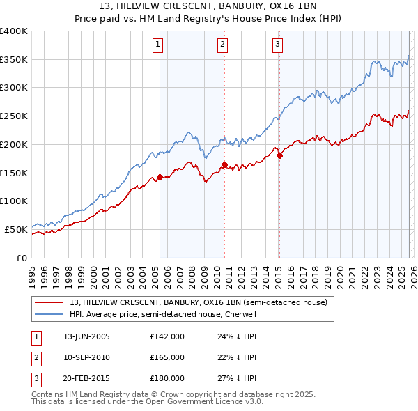 13, HILLVIEW CRESCENT, BANBURY, OX16 1BN: Price paid vs HM Land Registry's House Price Index