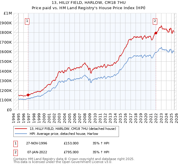 13, HILLY FIELD, HARLOW, CM18 7HU: Price paid vs HM Land Registry's House Price Index