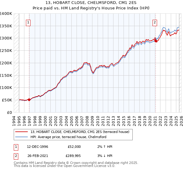 13, HOBART CLOSE, CHELMSFORD, CM1 2ES: Price paid vs HM Land Registry's House Price Index