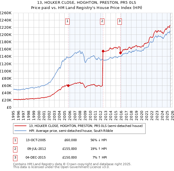 13, HOLKER CLOSE, HOGHTON, PRESTON, PR5 0LS: Price paid vs HM Land Registry's House Price Index