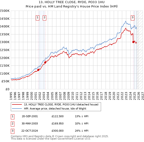 13, HOLLY TREE CLOSE, RYDE, PO33 1HU: Price paid vs HM Land Registry's House Price Index