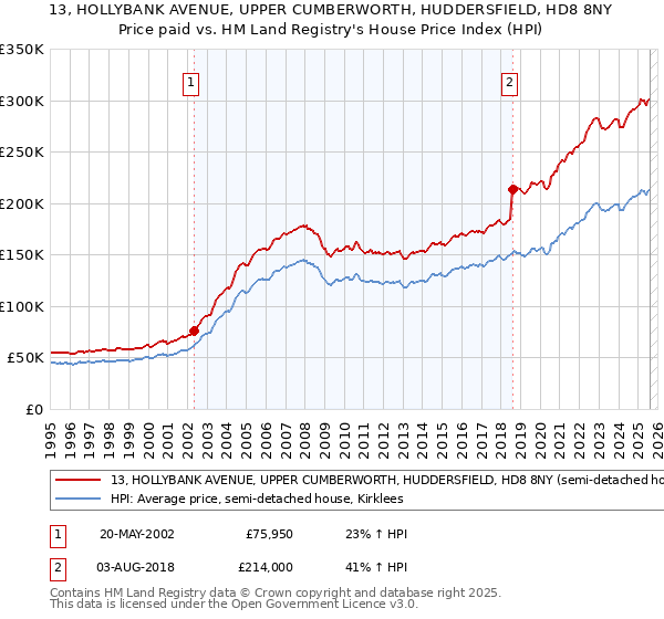 13, HOLLYBANK AVENUE, UPPER CUMBERWORTH, HUDDERSFIELD, HD8 8NY: Price paid vs HM Land Registry's House Price Index