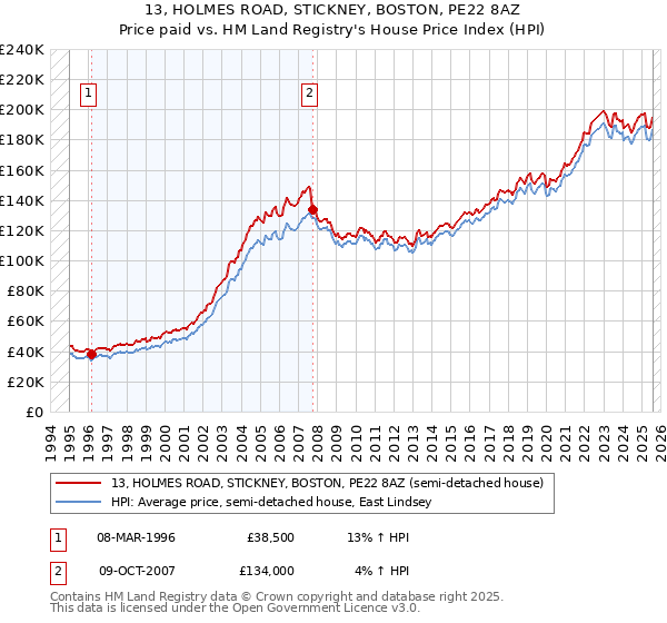 13, HOLMES ROAD, STICKNEY, BOSTON, PE22 8AZ: Price paid vs HM Land Registry's House Price Index