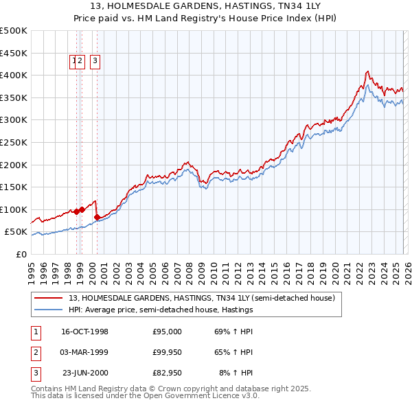 13, HOLMESDALE GARDENS, HASTINGS, TN34 1LY: Price paid vs HM Land Registry's House Price Index