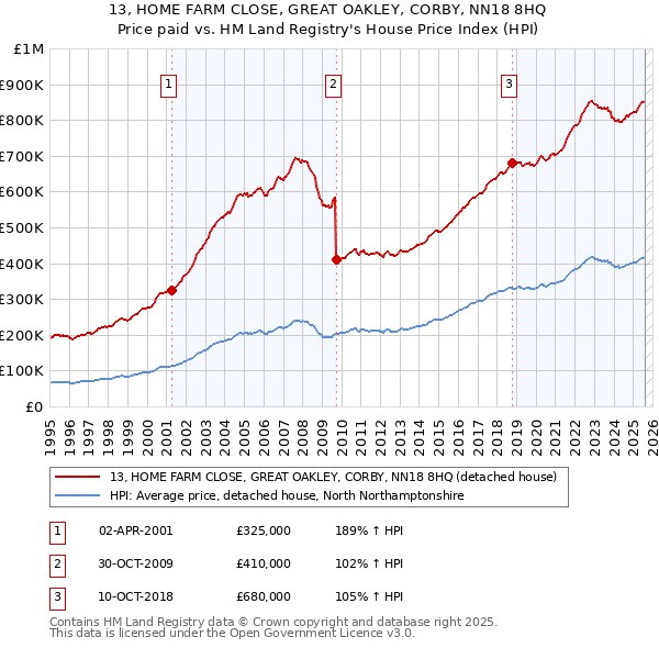 13, HOME FARM CLOSE, GREAT OAKLEY, CORBY, NN18 8HQ: Price paid vs HM Land Registry's House Price Index
