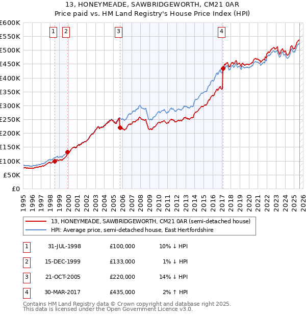 13, HONEYMEADE, SAWBRIDGEWORTH, CM21 0AR: Price paid vs HM Land Registry's House Price Index