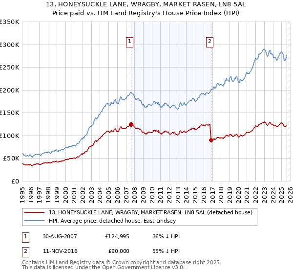 13, HONEYSUCKLE LANE, WRAGBY, MARKET RASEN, LN8 5AL: Price paid vs HM Land Registry's House Price Index