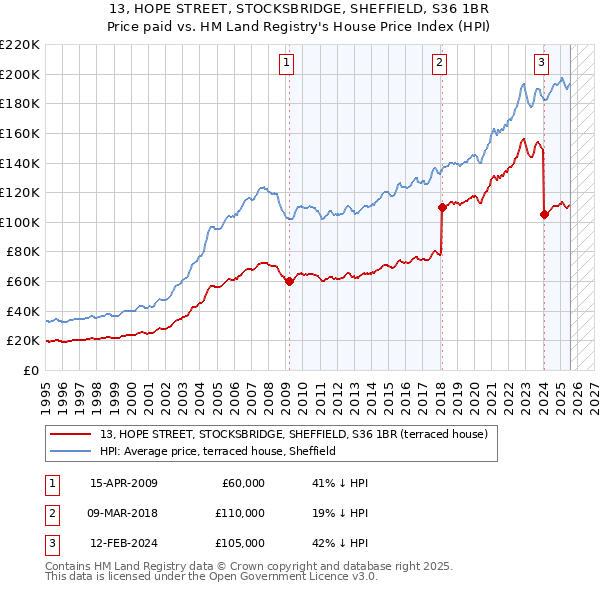 13, HOPE STREET, STOCKSBRIDGE, SHEFFIELD, S36 1BR: Price paid vs HM Land Registry's House Price Index