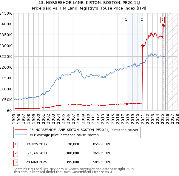 13, HORSESHOE LANE, KIRTON, BOSTON, PE20 1LJ: Price paid vs HM Land Registry's House Price Index