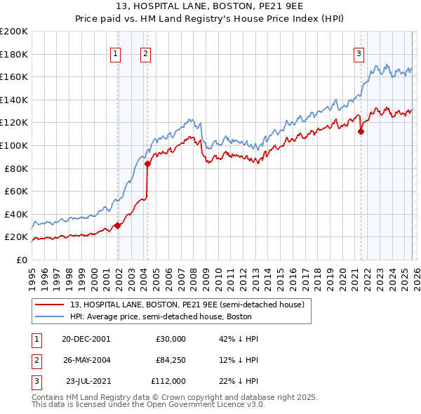 13, HOSPITAL LANE, BOSTON, PE21 9EE: Price paid vs HM Land Registry's House Price Index
