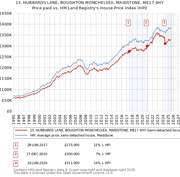 13, HUBBARDS LANE, BOUGHTON MONCHELSEA, MAIDSTONE, ME17 4HY: Price paid vs HM Land Registry's House Price Index