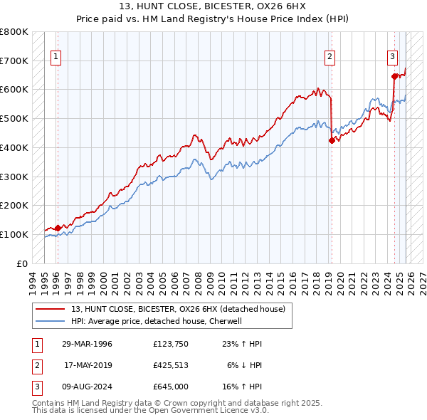 13, HUNT CLOSE, BICESTER, OX26 6HX: Price paid vs HM Land Registry's House Price Index