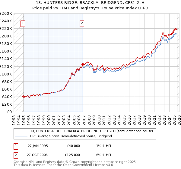 13, HUNTERS RIDGE, BRACKLA, BRIDGEND, CF31 2LH: Price paid vs HM Land Registry's House Price Index