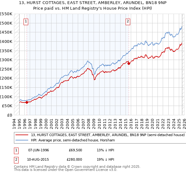 13, HURST COTTAGES, EAST STREET, AMBERLEY, ARUNDEL, BN18 9NP: Price paid vs HM Land Registry's House Price Index