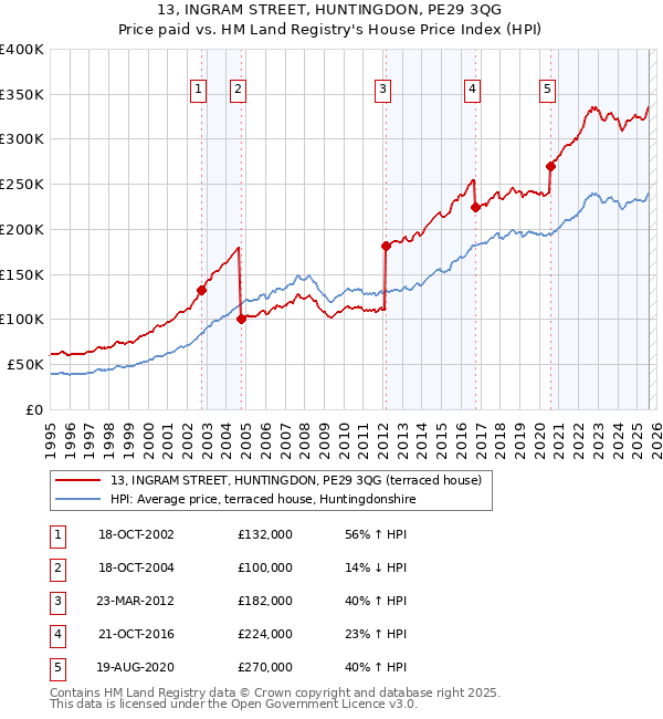 13, INGRAM STREET, HUNTINGDON, PE29 3QG: Price paid vs HM Land Registry's House Price Index