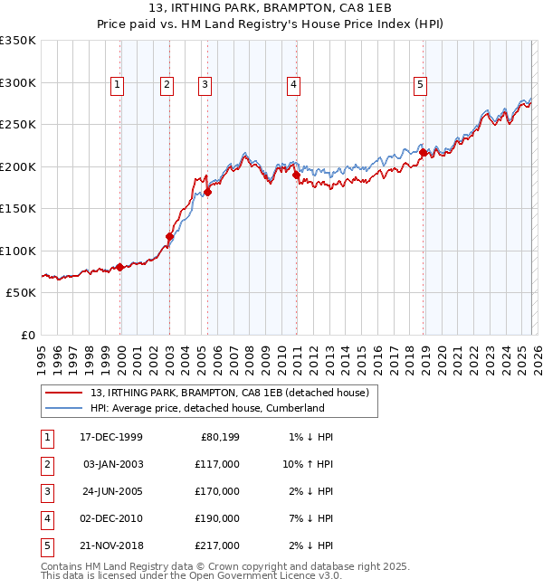 13, IRTHING PARK, BRAMPTON, CA8 1EB: Price paid vs HM Land Registry's House Price Index