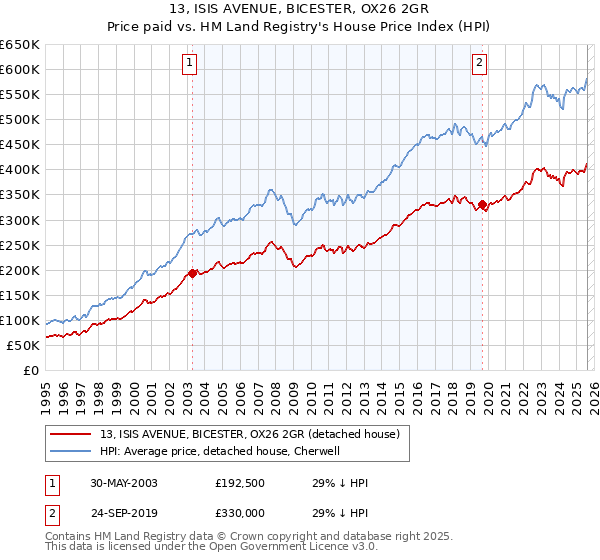 13, ISIS AVENUE, BICESTER, OX26 2GR: Price paid vs HM Land Registry's House Price Index