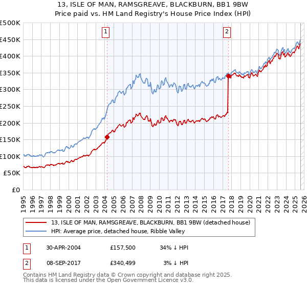 13, ISLE OF MAN, RAMSGREAVE, BLACKBURN, BB1 9BW: Price paid vs HM Land Registry's House Price Index