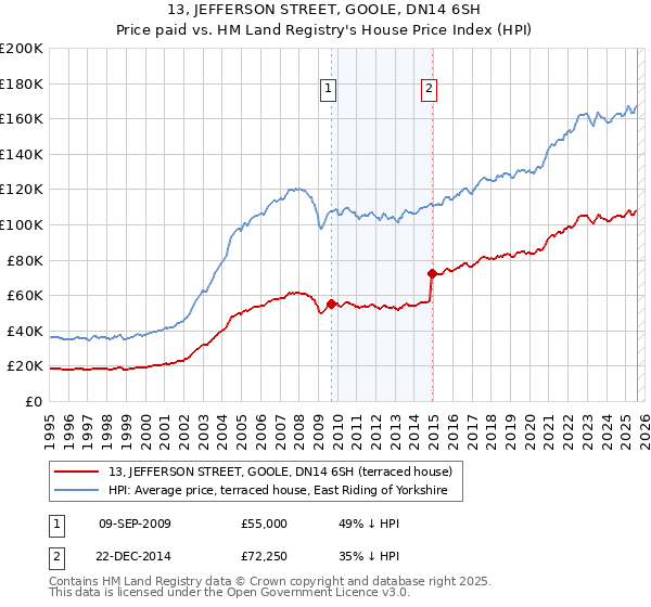 13, JEFFERSON STREET, GOOLE, DN14 6SH: Price paid vs HM Land Registry's House Price Index