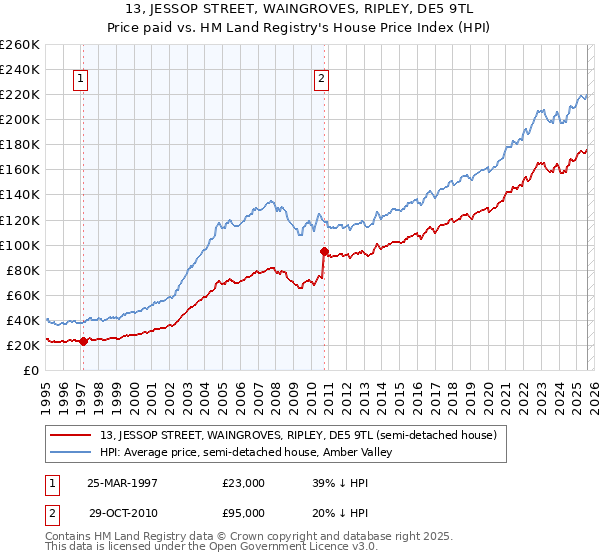 13, JESSOP STREET, WAINGROVES, RIPLEY, DE5 9TL: Price paid vs HM Land Registry's House Price Index