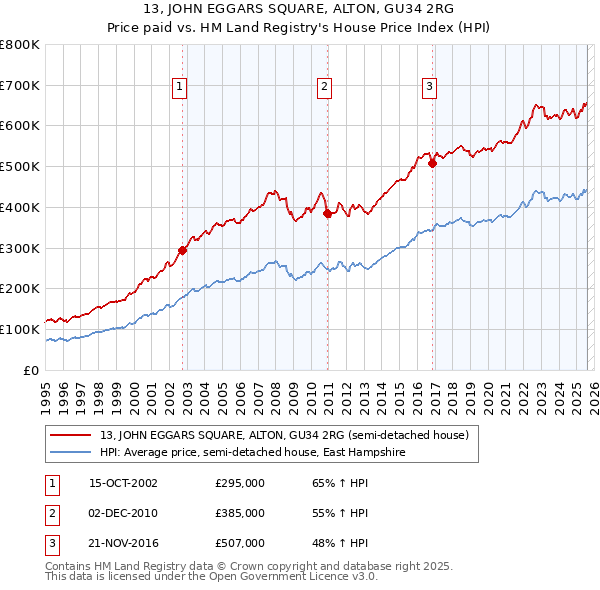 13, JOHN EGGARS SQUARE, ALTON, GU34 2RG: Price paid vs HM Land Registry's House Price Index
