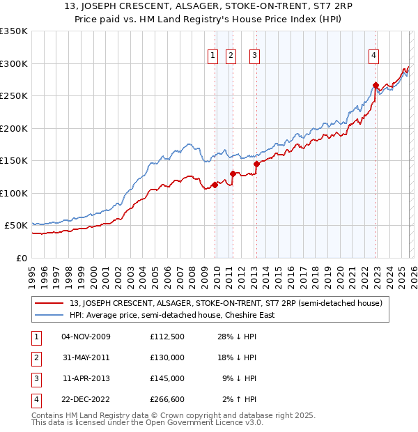 13, JOSEPH CRESCENT, ALSAGER, STOKE-ON-TRENT, ST7 2RP: Price paid vs HM Land Registry's House Price Index