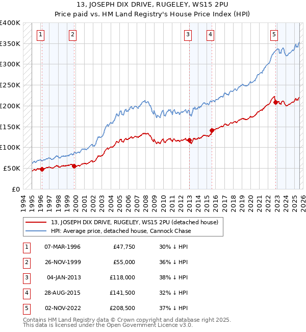 13, JOSEPH DIX DRIVE, RUGELEY, WS15 2PU: Price paid vs HM Land Registry's House Price Index