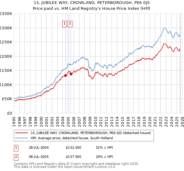 13, JUBILEE WAY, CROWLAND, PETERBOROUGH, PE6 0JS: Price paid vs HM Land Registry's House Price Index
