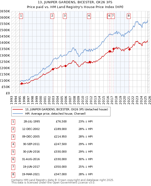 13, JUNIPER GARDENS, BICESTER, OX26 3FS: Price paid vs HM Land Registry's House Price Index
